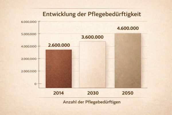 Entwicklung der Pflegebedürftigkeit - Pflegedienst Zuhause auf Zack Dortmund